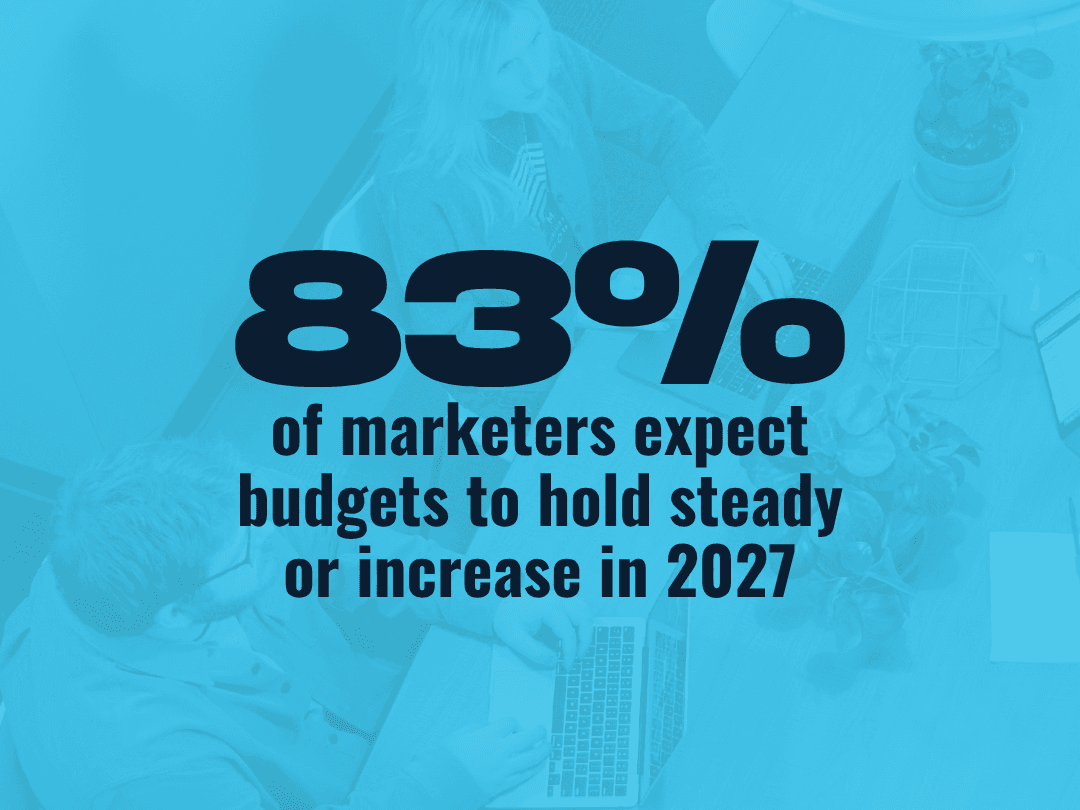 83% of marketers expect budgets to hold steady or increase in 2027
