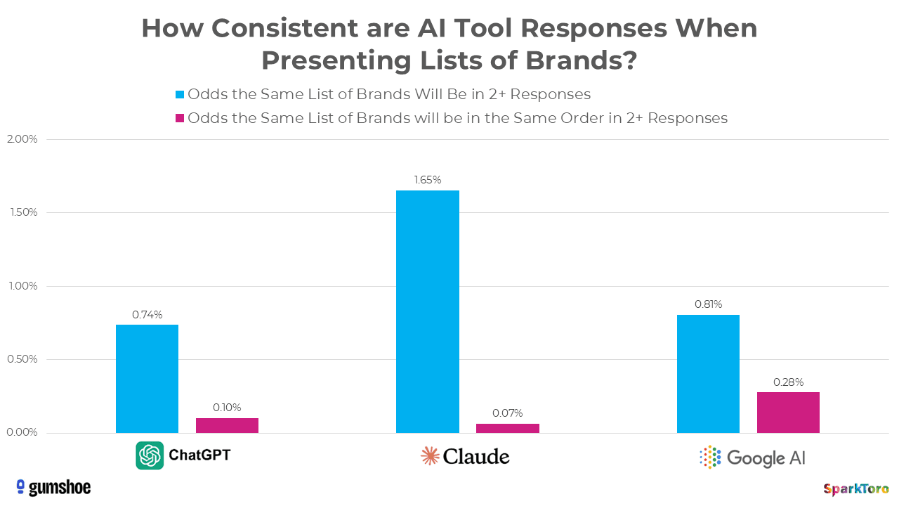 ai tools inconsistent when mentioning brands